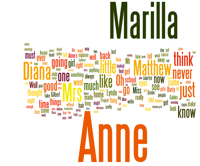 Word cloud of Anne of Green Gables