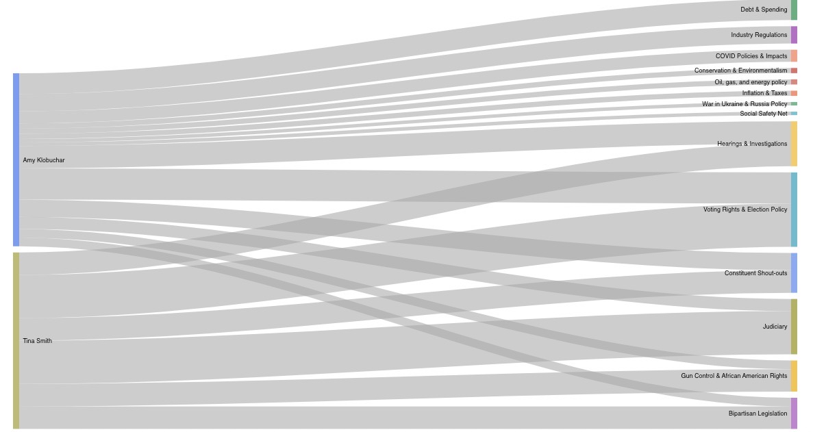 Visualization of Statement Data