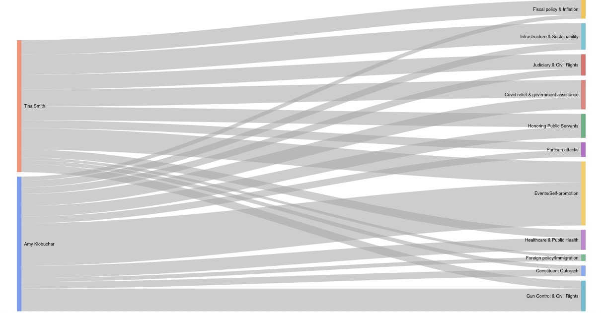 Visualization of Tweet Data