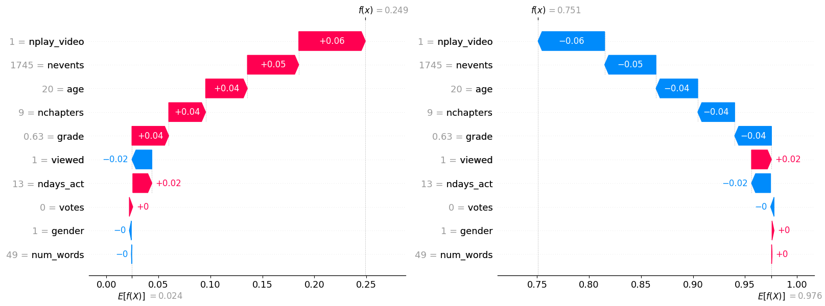 Shapley value graphs for "complete"/"incomplete"
