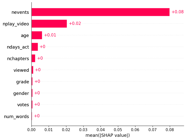Explanation of multi-layer perceptron on MOOC test data