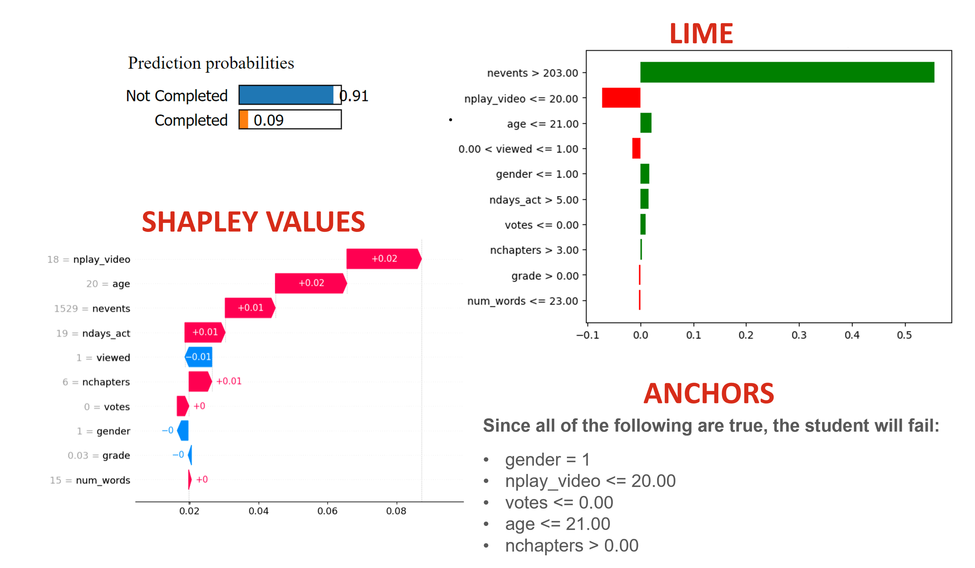 Three XAI Visualizations