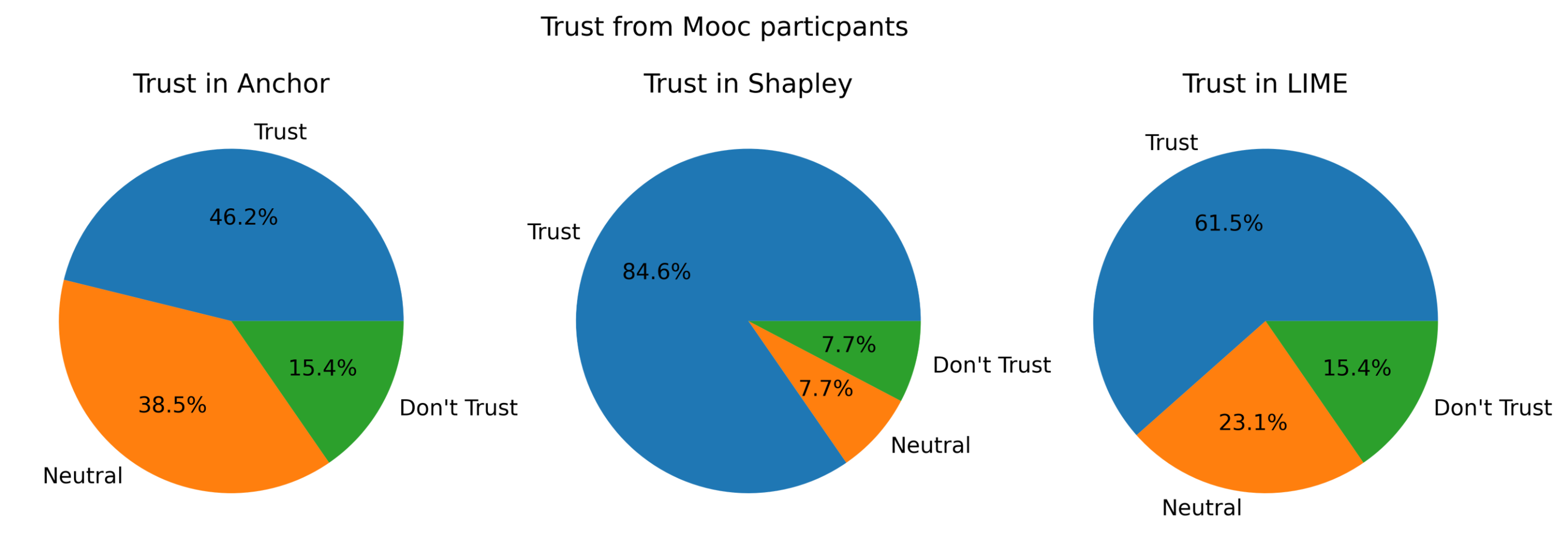 MOOC Trust Pie Charts