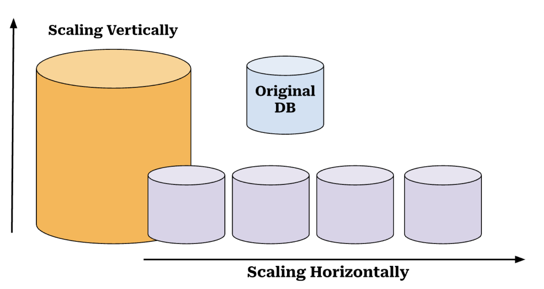 Database Scaling