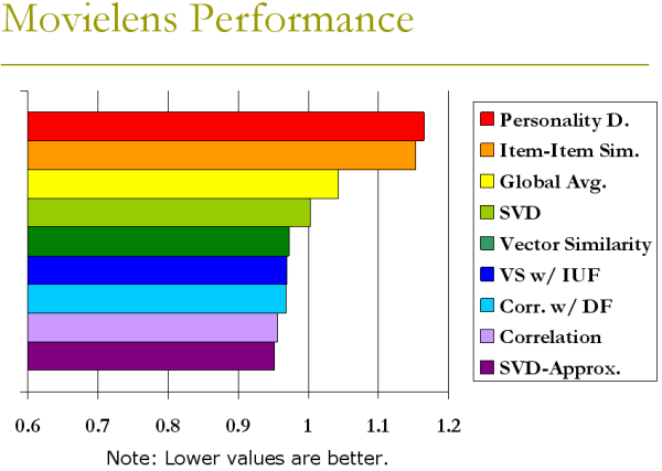 Movielens performance
