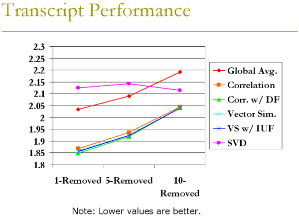 Transcript performance