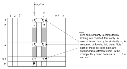 Itembased collaborative filtering