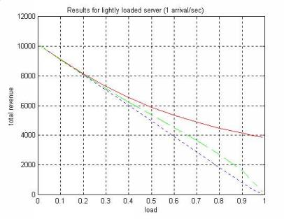 Lightly-loaded server