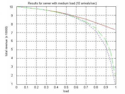 Medium-loaded server