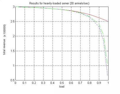 heavily-loaded server