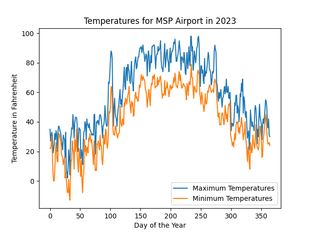 <image: plot of temperatures in 2023>