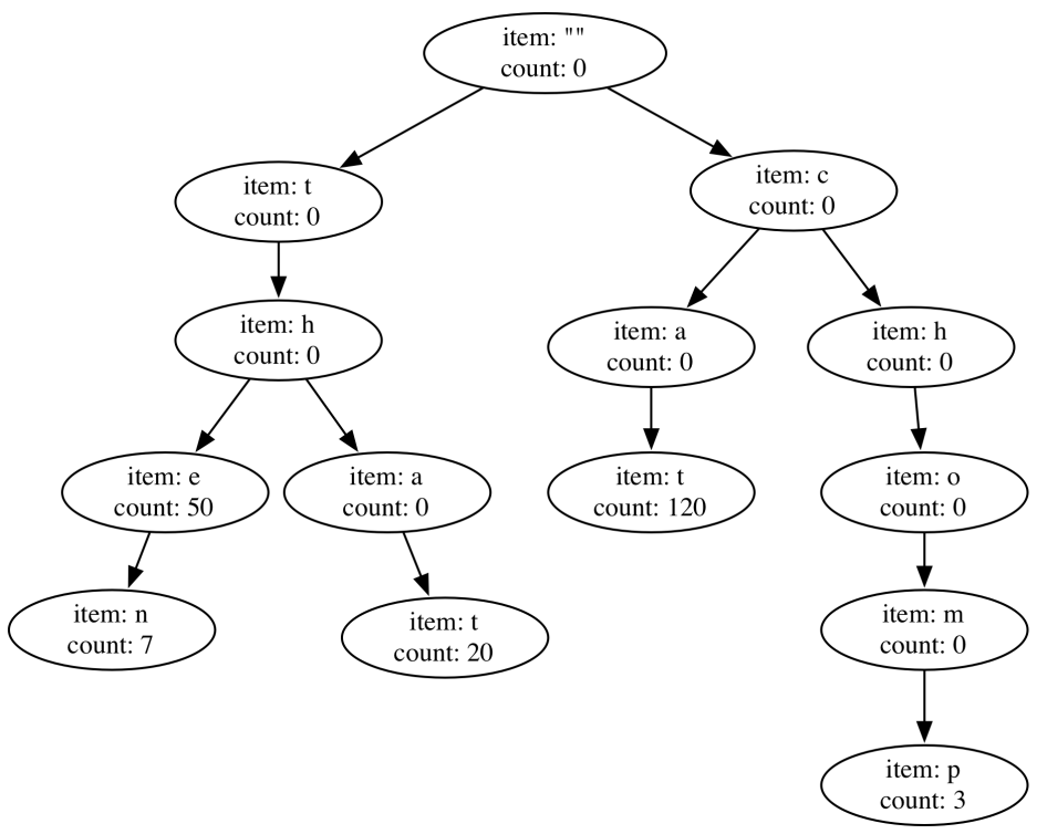 Word-Count Tree Example