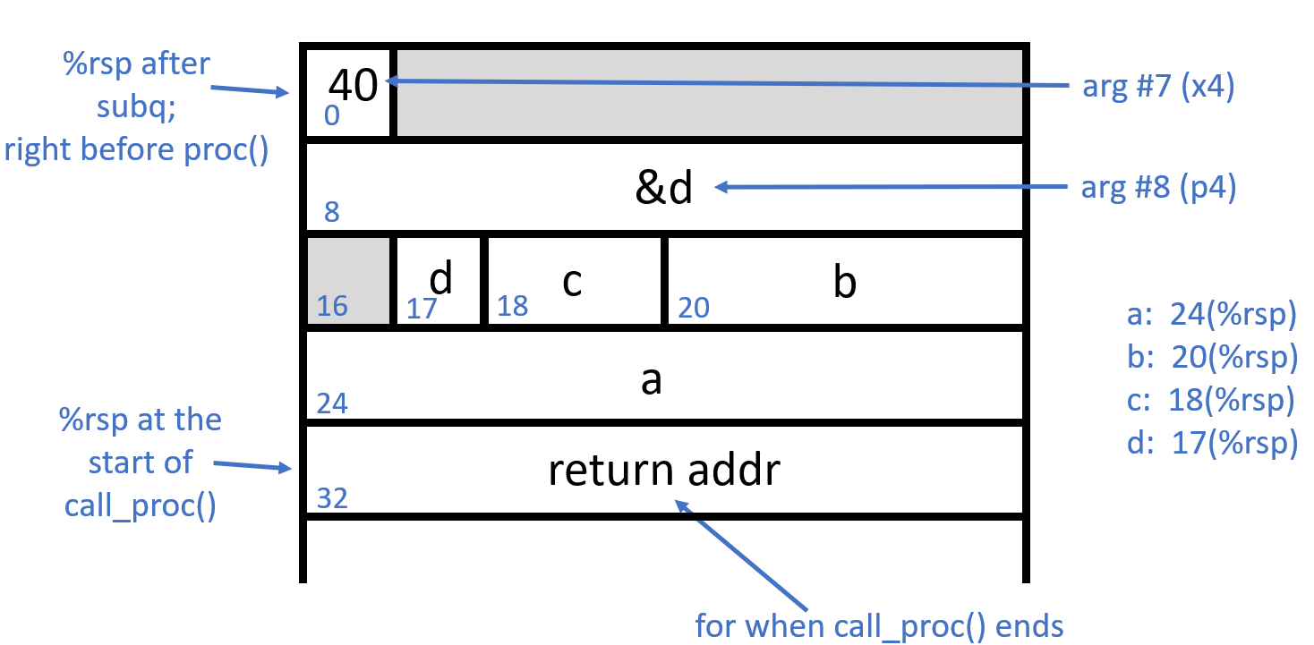 Diagram of stack before calling proc