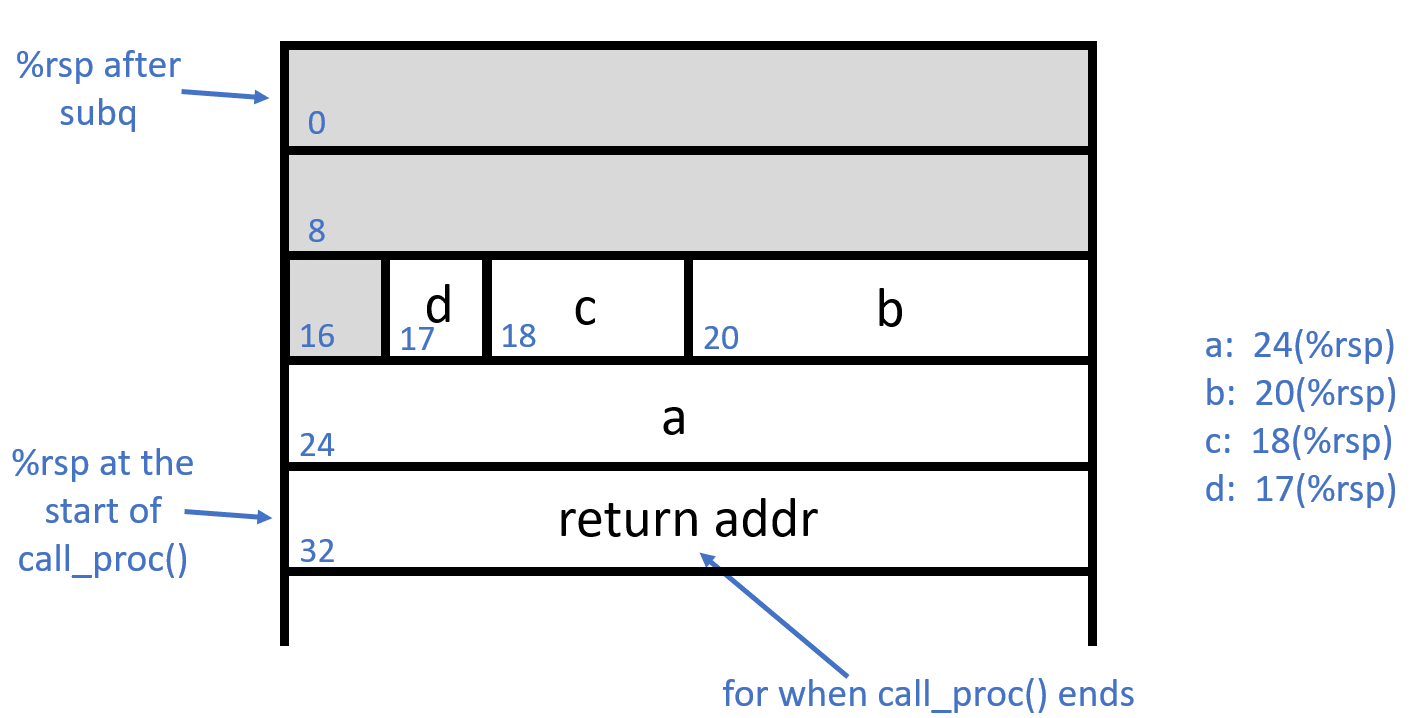 Diagram of stack with locals in call_proc