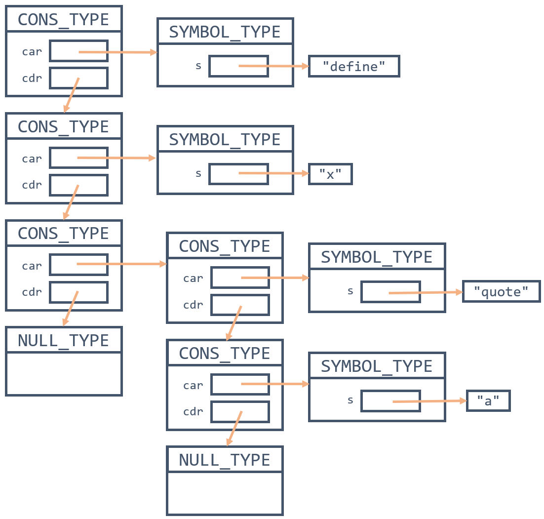 <image: parse tree for expression: (define x (quote a))>